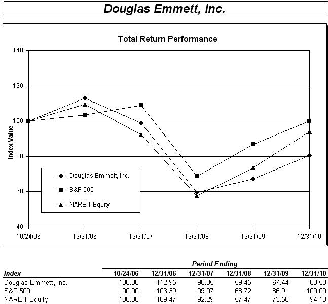 2010 PERFORMANCE GRAPH