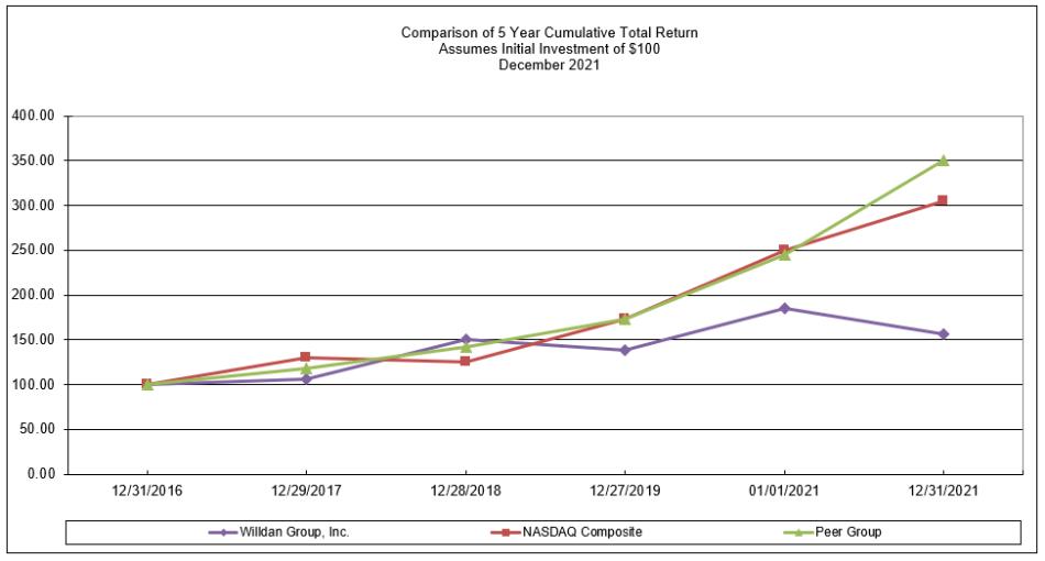 Chart, line chart

Description automatically generated