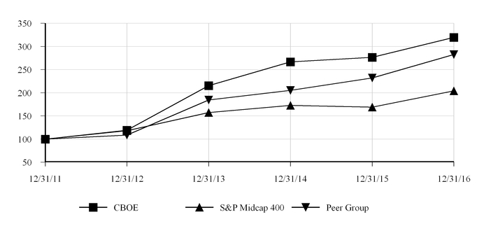 cboe1231201610kcharta03.jpg