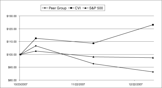 PERFORMANCE GRAPH