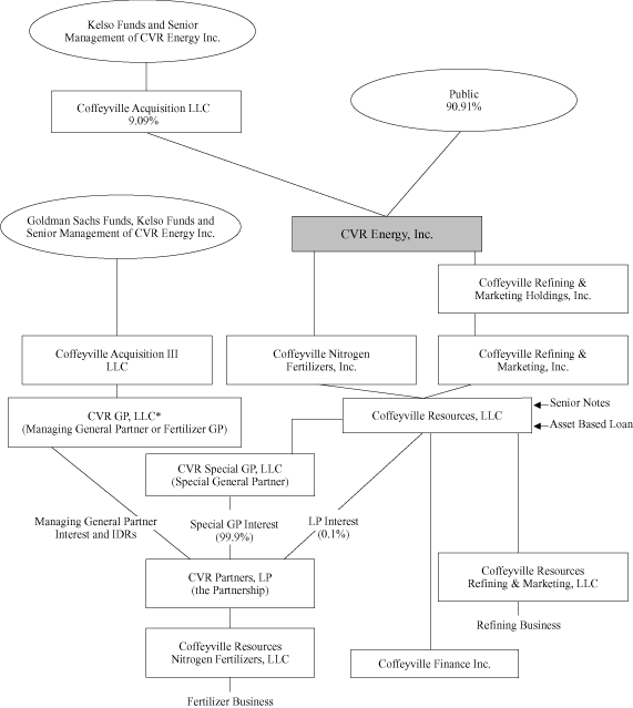 (ORGANISATION CHART)