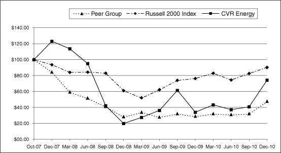 PERFORMANCE GRAPH