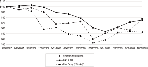 (PERFORMANCE GRAPH)