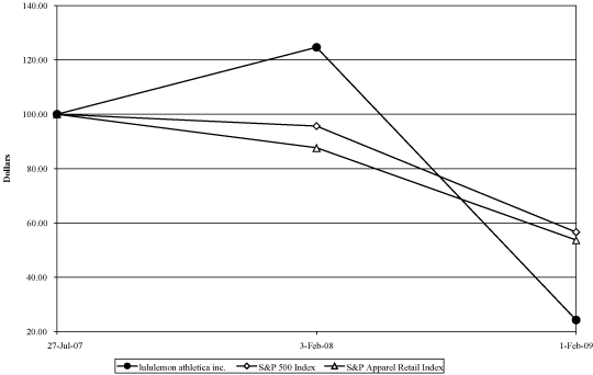 (PERFORMANCE GRAPH)