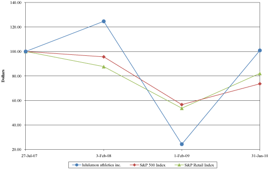 (PERFORMANCE GRAPH)