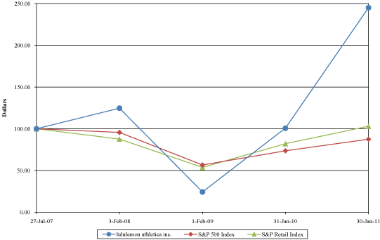 (PERFORMANCE GRAPH)