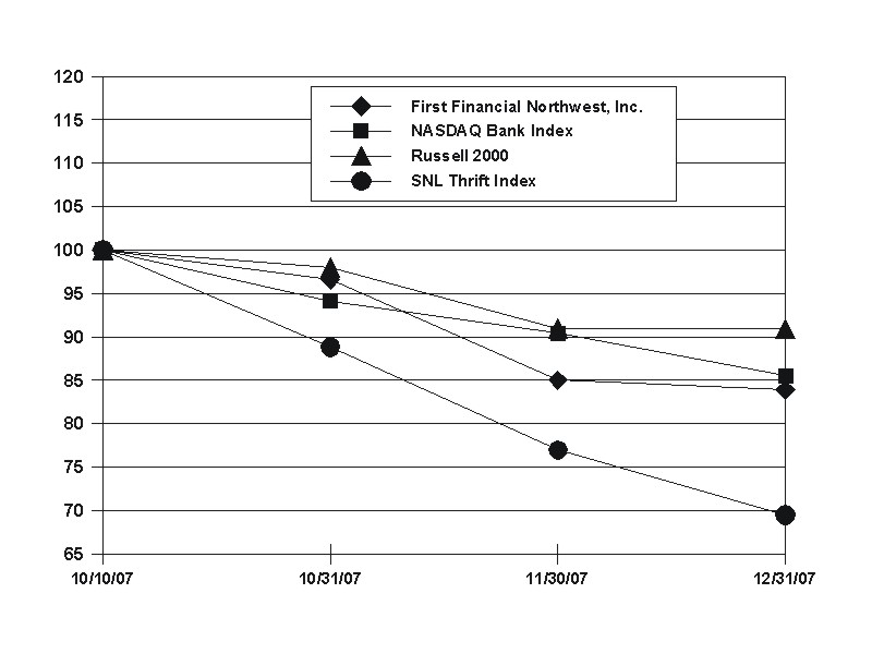 performance graph