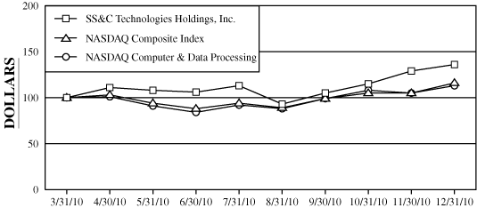 (PERFORMANCE GRAPH)