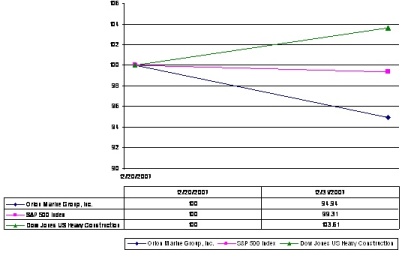 Performance graph