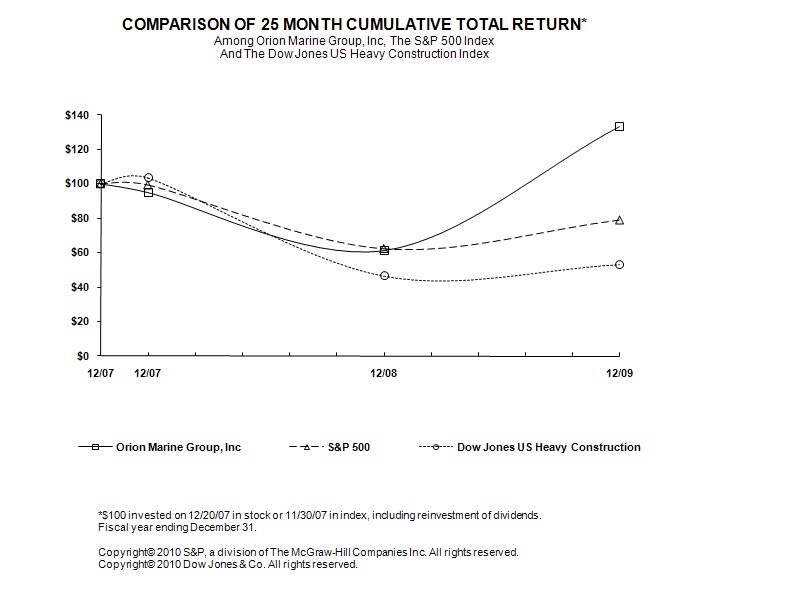 Performance graph