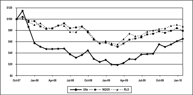 (PERFORMANCE GRAPH)