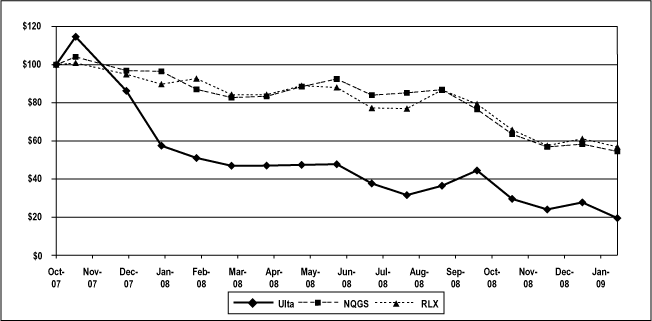 (PERFORMANCE GRAPH)