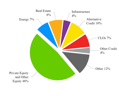 a10qinvestmentpiechart.jpg