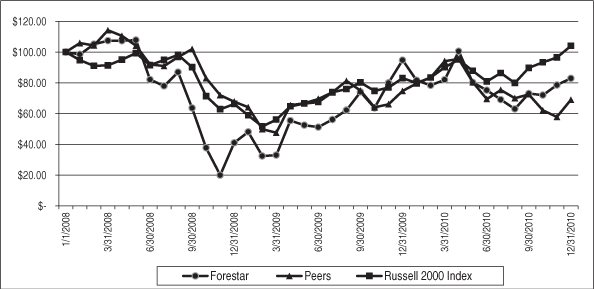 (PERFORMANCE GRAPH)