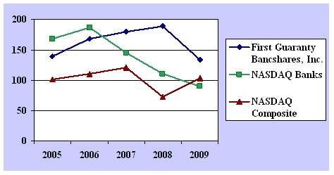 Stock Performance Graph