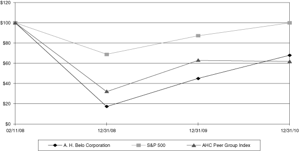 (PERFORMANCE GRAPH)