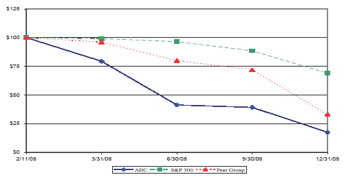 (PERFORMANCE GRAPH)