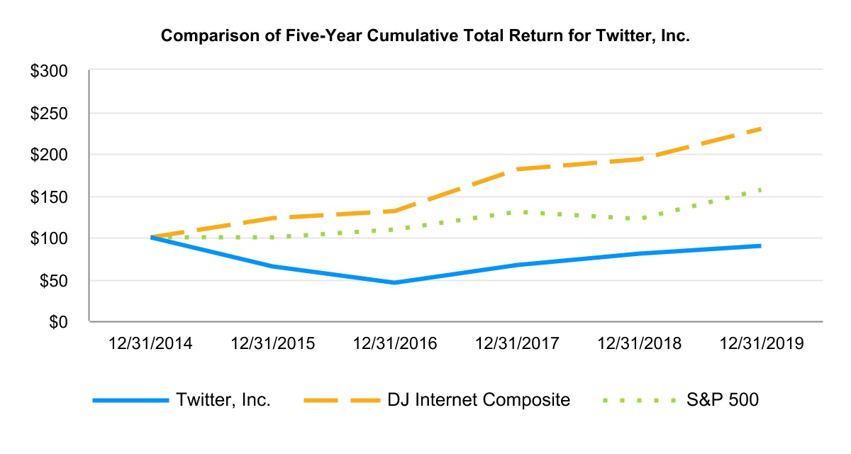 twtr-20191231_g1.jpg