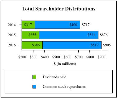 totalsharedistribution2016.jpg