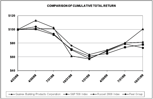 (PERFORMANCE GRAPH)