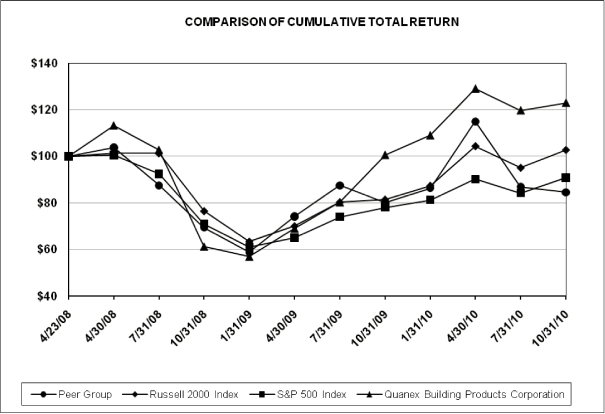 (PERFORMANCE GRAPH)