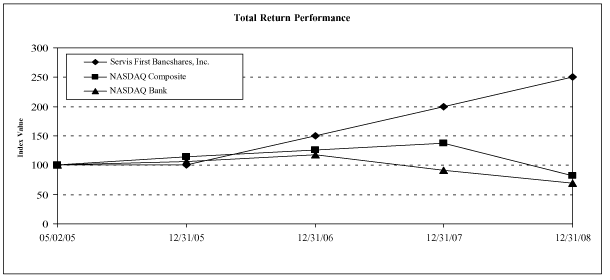 (PERFORMANCE GRAPH)