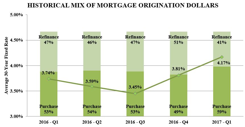 mortgageorigination17q1.jpg