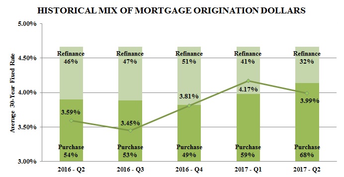 mortgageoriginationq2.jpg