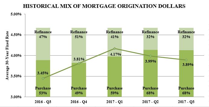 q32017mortgageorigination.jpg