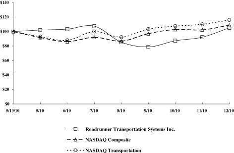 (PERFORMANCE GRAPH)