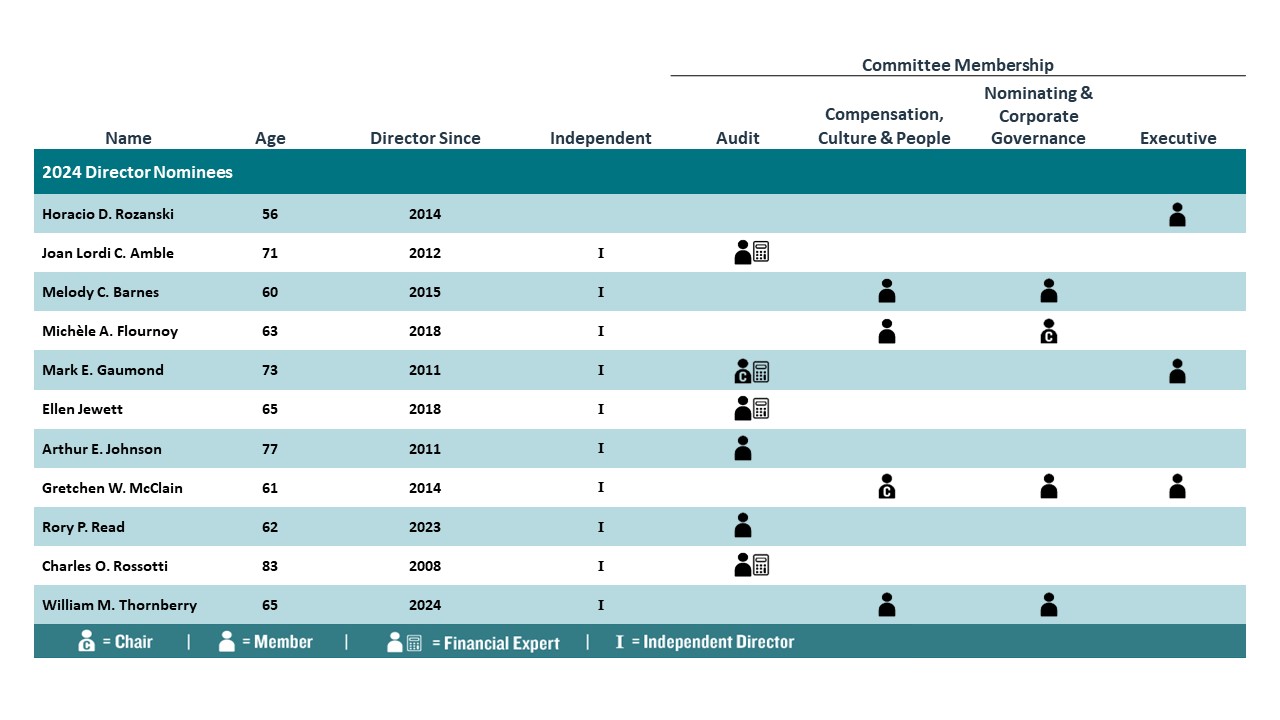 2024 Proxy NominationChart_new (05.13.2024).jpg