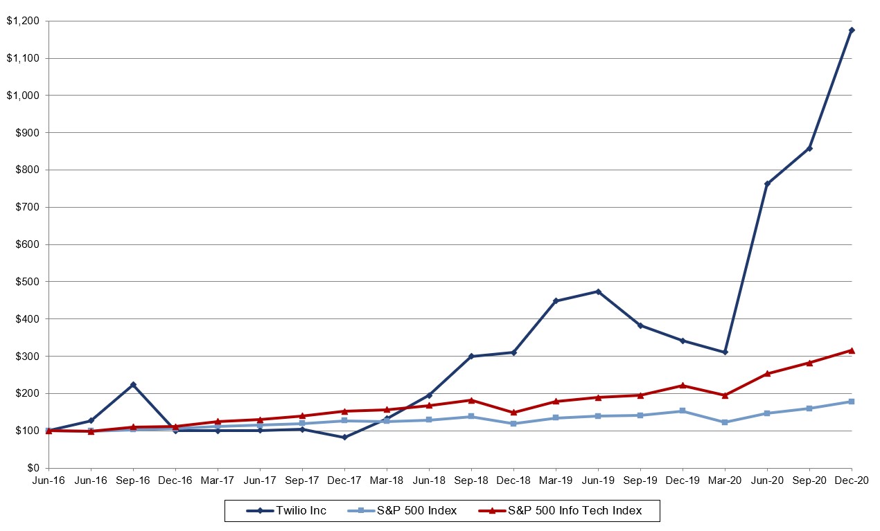 twlo-20201231_g2.jpg