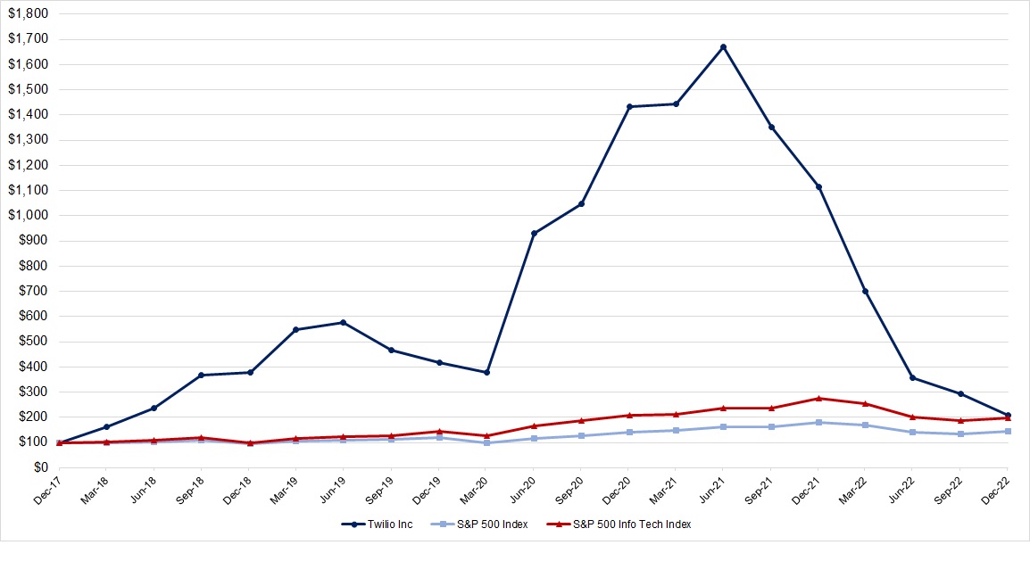 twlo-20221231_g2.jpg