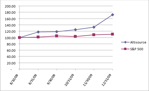 (PERFORMANCE GRAPH)