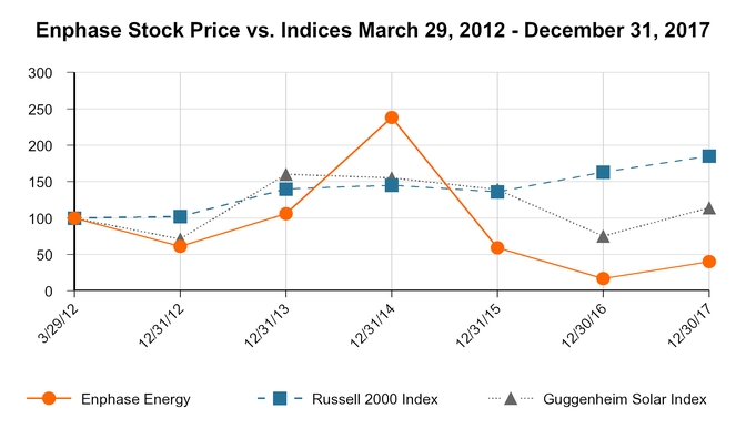 enph-201312_chartx15250a06.jpg