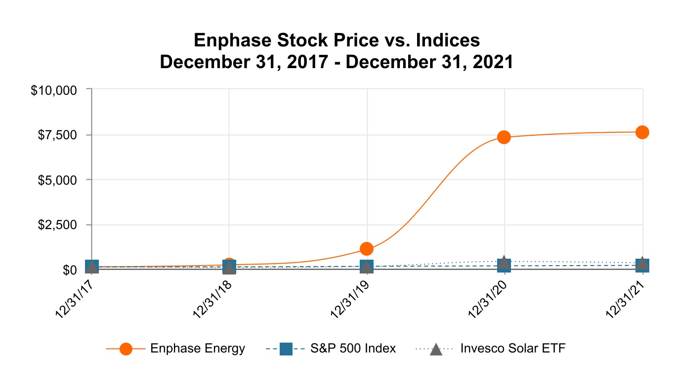 enph-20211231_g2.jpg