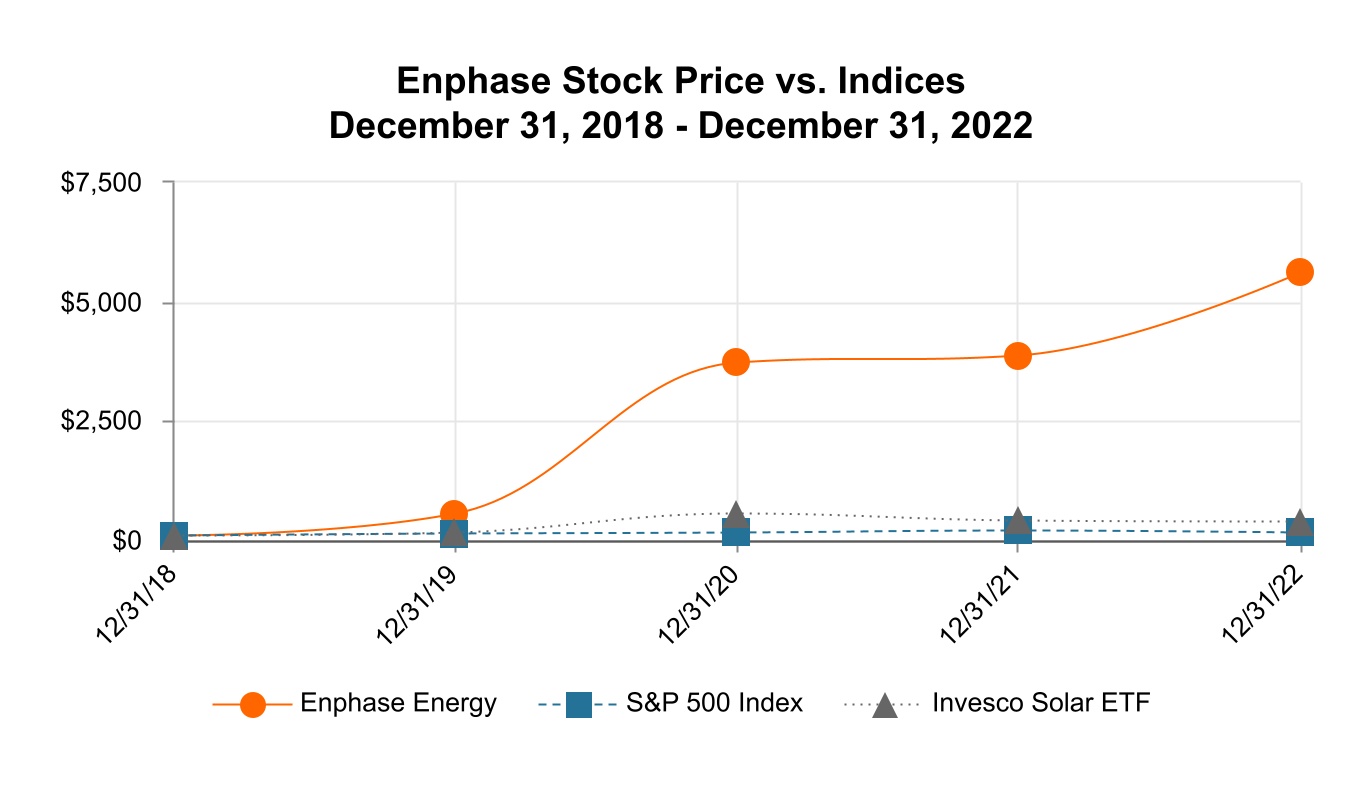 enph-20221231_g2.jpg