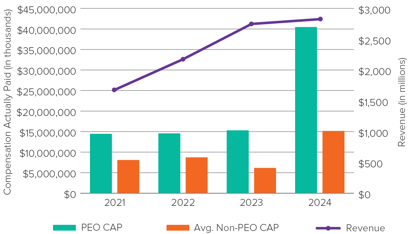 03 426282-1_bar_compensation-vs-revenue.jpg