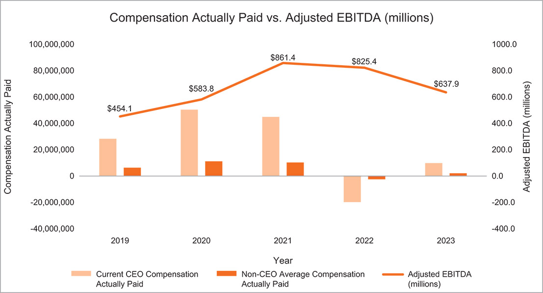 [MISSING IMAGE: lc_ebitda-pn.jpg]