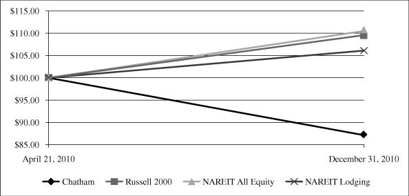 (PERFORMANCE GRAPH)