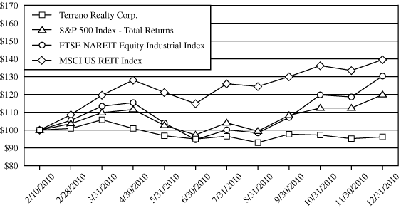 (PERFORMANCE GRAPH)