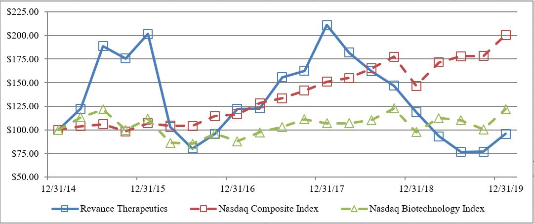 rvncstockperformancegraph201.jpg