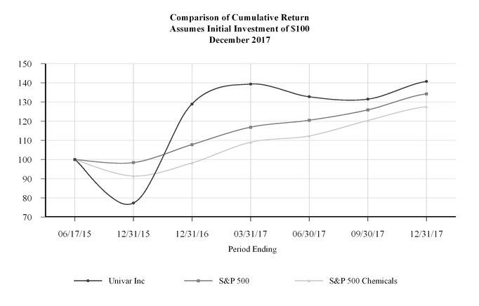 unvr-12312017_chart7281edae3.jpg