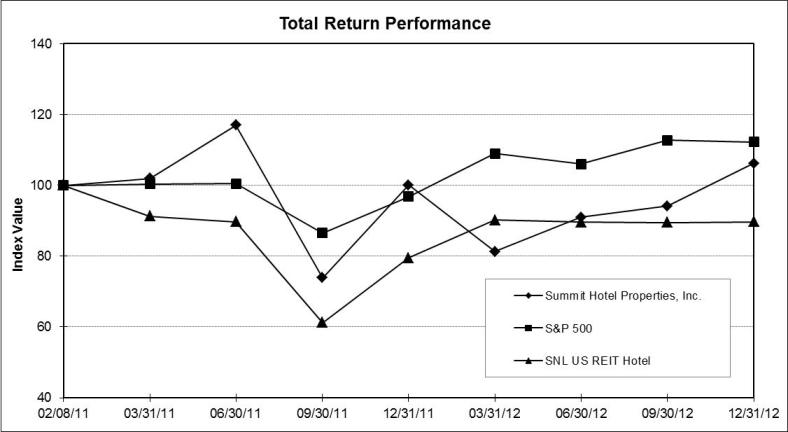 Graph 1