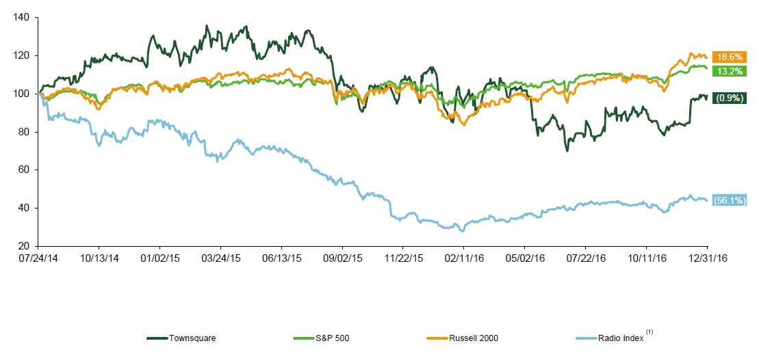 tsmperformancegraph2016.jpg