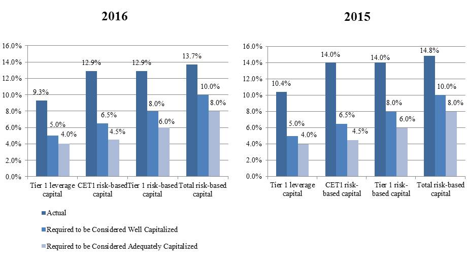 regcapitalbank2016a01.jpg