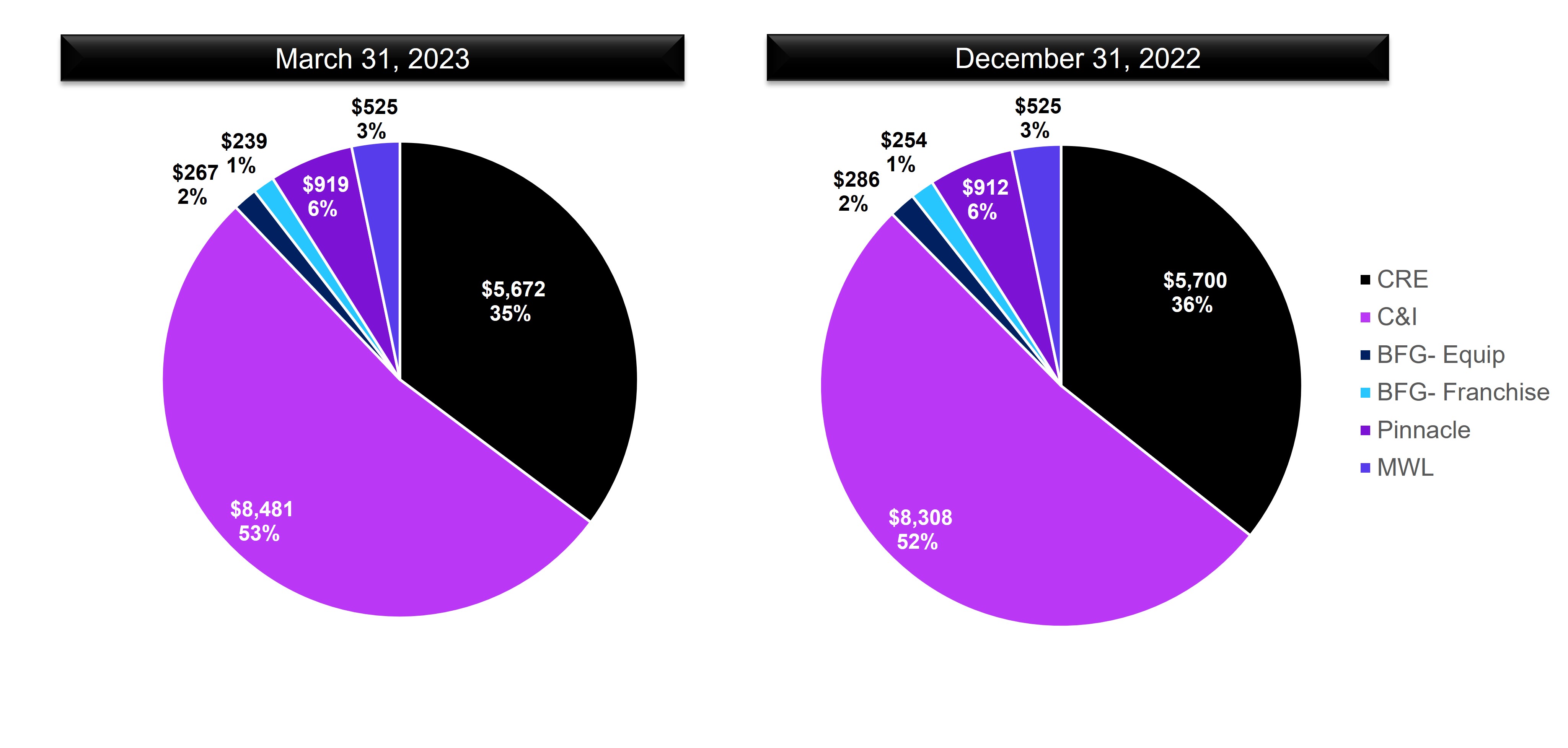 Commercial loans distribution.jpg