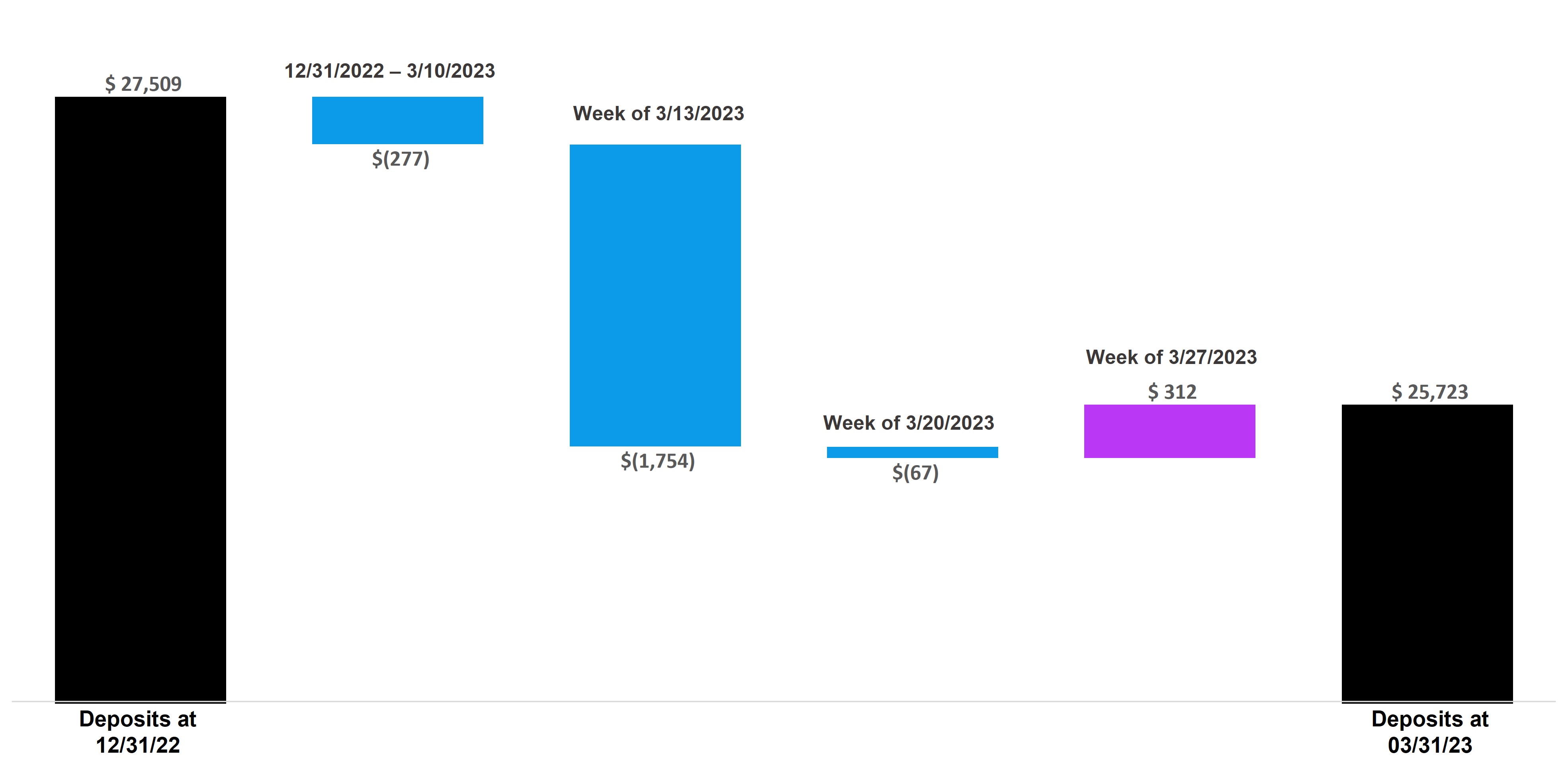 Deposit flows stablized 03132023 - 03312023.jpg