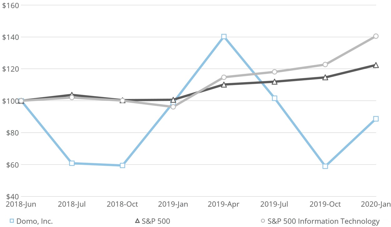 stockperfomancechartfy20.jpg