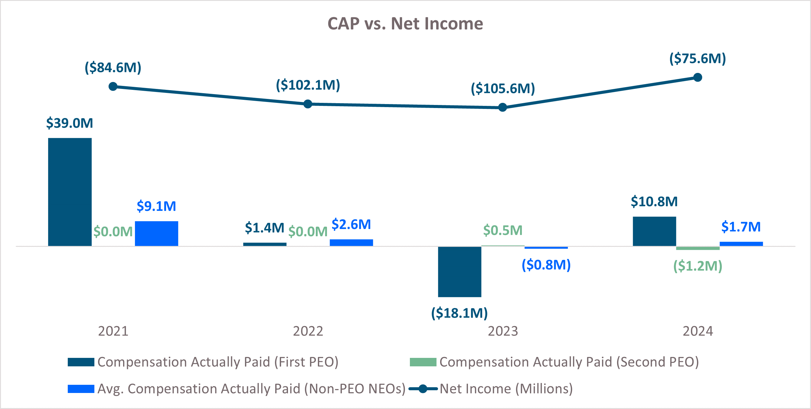 CAP vs Net Income FY24_1.gif